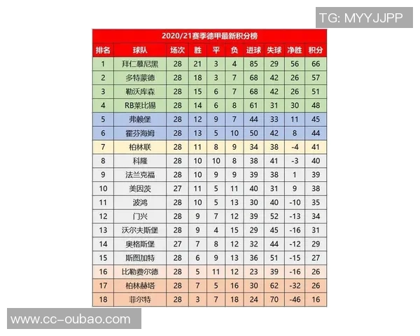 德甲积分榜动态拜仁16轮领先11分净胜球优势达37个
